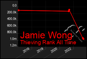 Total Graph of Jamie Wong