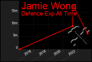 Total Graph of Jamie Wong