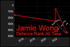 Total Graph of Jamie Wong