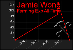 Total Graph of Jamie Wong