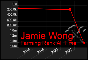 Total Graph of Jamie Wong