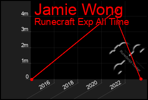 Total Graph of Jamie Wong