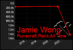 Total Graph of Jamie Wong