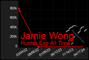 Total Graph of Jamie Wong