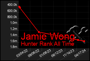 Total Graph of Jamie Wong