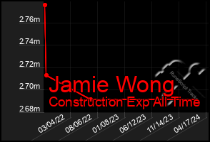 Total Graph of Jamie Wong