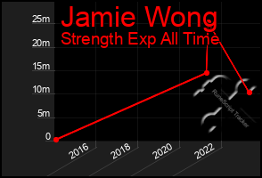 Total Graph of Jamie Wong