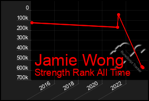 Total Graph of Jamie Wong