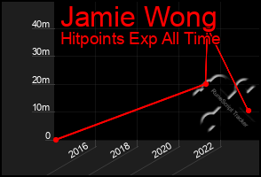 Total Graph of Jamie Wong