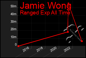 Total Graph of Jamie Wong