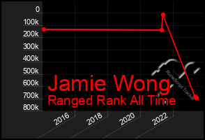 Total Graph of Jamie Wong