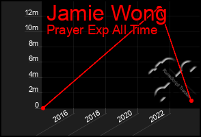 Total Graph of Jamie Wong