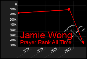 Total Graph of Jamie Wong