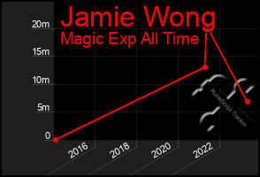 Total Graph of Jamie Wong