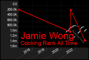 Total Graph of Jamie Wong