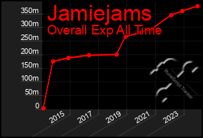 Total Graph of Jamiejams