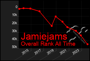 Total Graph of Jamiejams