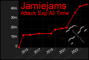 Total Graph of Jamiejams