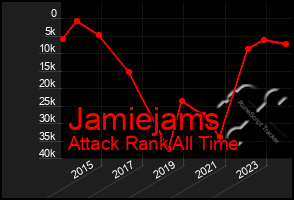 Total Graph of Jamiejams