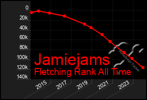Total Graph of Jamiejams