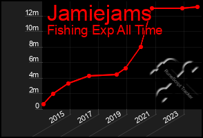 Total Graph of Jamiejams