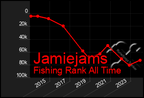 Total Graph of Jamiejams