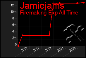 Total Graph of Jamiejams