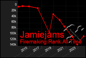 Total Graph of Jamiejams