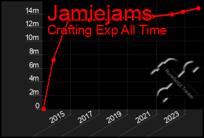 Total Graph of Jamiejams