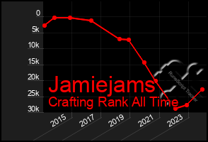 Total Graph of Jamiejams
