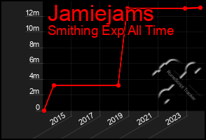 Total Graph of Jamiejams