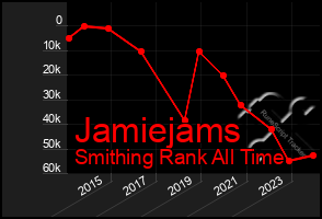 Total Graph of Jamiejams