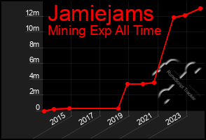 Total Graph of Jamiejams