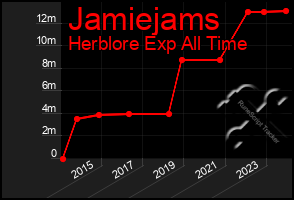 Total Graph of Jamiejams