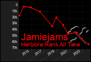 Total Graph of Jamiejams