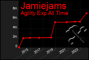Total Graph of Jamiejams