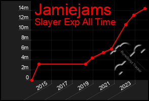 Total Graph of Jamiejams