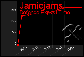 Total Graph of Jamiejams