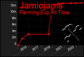 Total Graph of Jamiejams