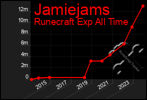 Total Graph of Jamiejams