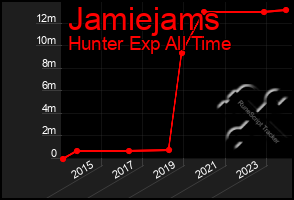 Total Graph of Jamiejams