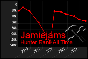 Total Graph of Jamiejams