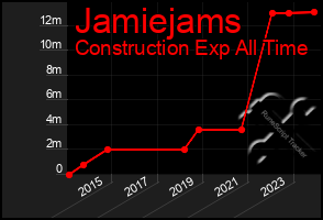 Total Graph of Jamiejams