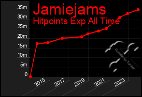Total Graph of Jamiejams