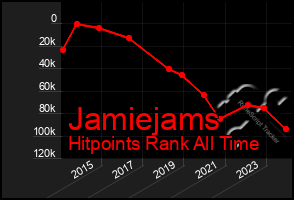 Total Graph of Jamiejams