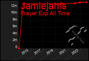 Total Graph of Jamiejams