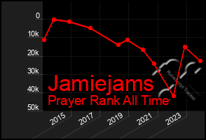 Total Graph of Jamiejams
