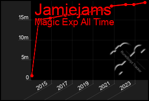 Total Graph of Jamiejams