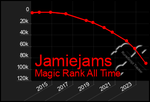 Total Graph of Jamiejams