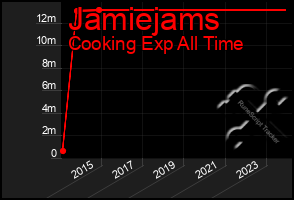 Total Graph of Jamiejams